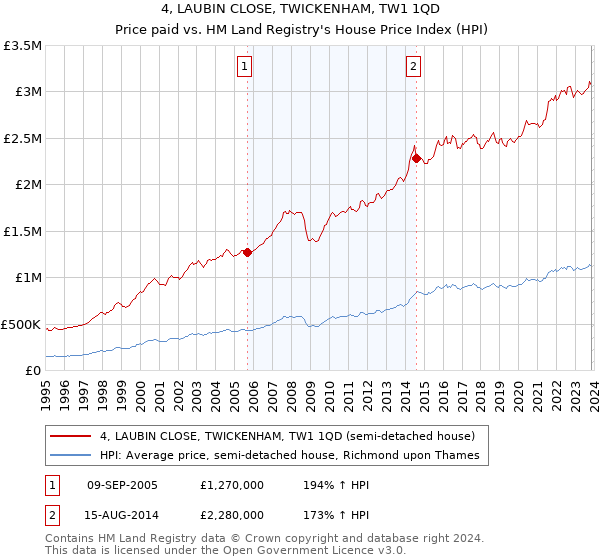 4, LAUBIN CLOSE, TWICKENHAM, TW1 1QD: Price paid vs HM Land Registry's House Price Index