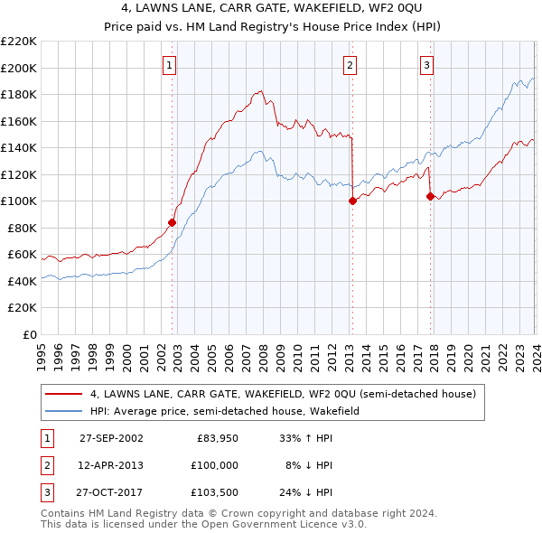 4, LAWNS LANE, CARR GATE, WAKEFIELD, WF2 0QU: Price paid vs HM Land Registry's House Price Index