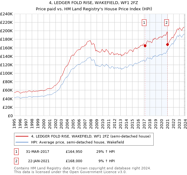 4, LEDGER FOLD RISE, WAKEFIELD, WF1 2FZ: Price paid vs HM Land Registry's House Price Index