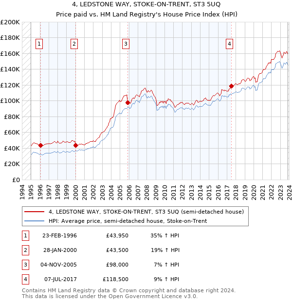 4, LEDSTONE WAY, STOKE-ON-TRENT, ST3 5UQ: Price paid vs HM Land Registry's House Price Index