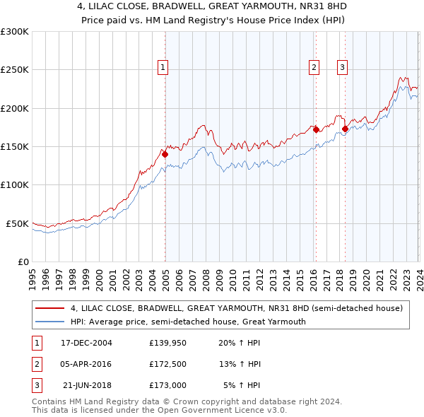 4, LILAC CLOSE, BRADWELL, GREAT YARMOUTH, NR31 8HD: Price paid vs HM Land Registry's House Price Index