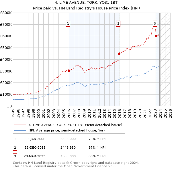 4, LIME AVENUE, YORK, YO31 1BT: Price paid vs HM Land Registry's House Price Index