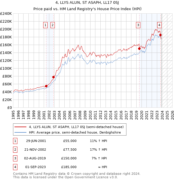 4, LLYS ALUN, ST ASAPH, LL17 0SJ: Price paid vs HM Land Registry's House Price Index