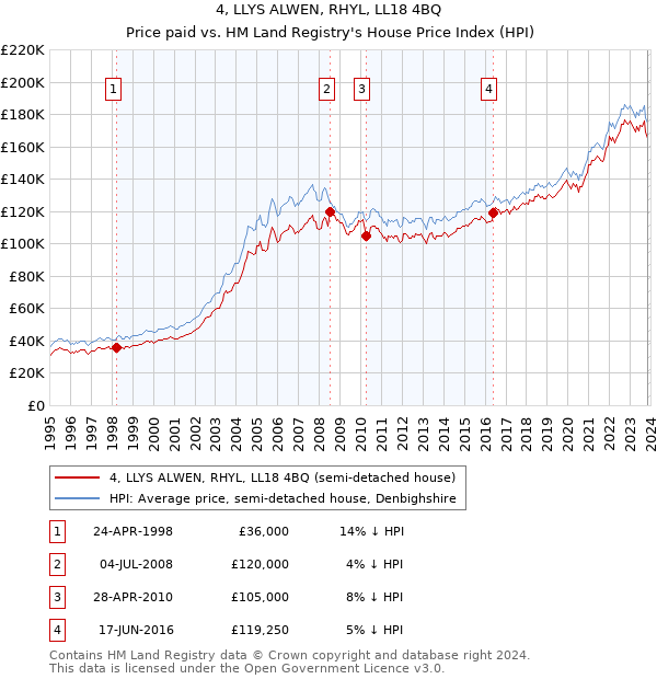 4, LLYS ALWEN, RHYL, LL18 4BQ: Price paid vs HM Land Registry's House Price Index