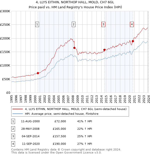 4, LLYS EITHIN, NORTHOP HALL, MOLD, CH7 6GL: Price paid vs HM Land Registry's House Price Index