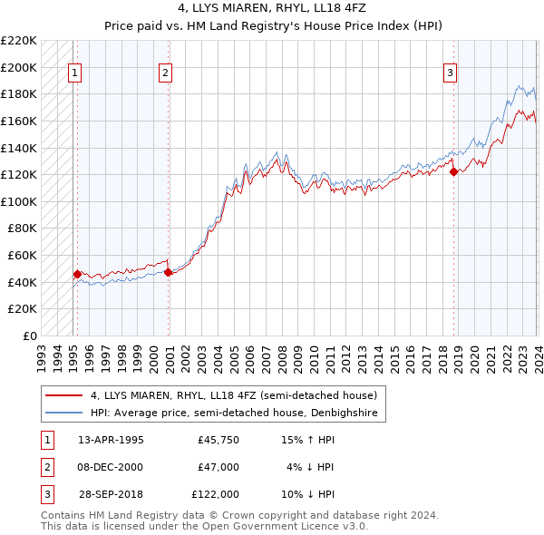 4, LLYS MIAREN, RHYL, LL18 4FZ: Price paid vs HM Land Registry's House Price Index