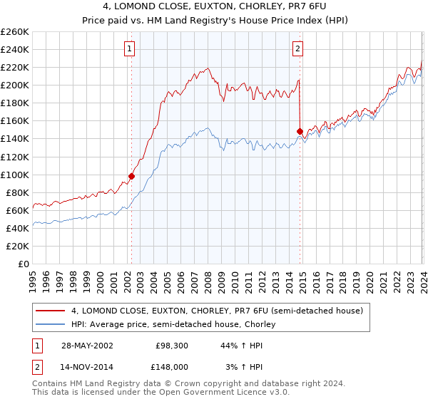 4, LOMOND CLOSE, EUXTON, CHORLEY, PR7 6FU: Price paid vs HM Land Registry's House Price Index