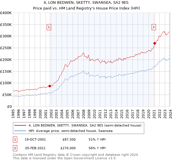 4, LON BEDWEN, SKETTY, SWANSEA, SA2 9ES: Price paid vs HM Land Registry's House Price Index