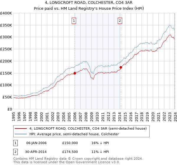 4, LONGCROFT ROAD, COLCHESTER, CO4 3AR: Price paid vs HM Land Registry's House Price Index