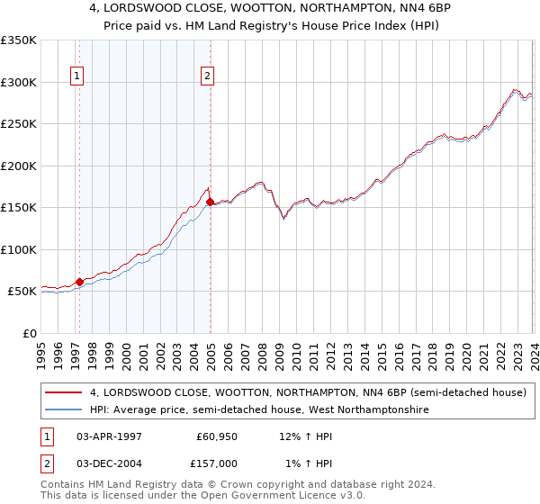 4, LORDSWOOD CLOSE, WOOTTON, NORTHAMPTON, NN4 6BP: Price paid vs HM Land Registry's House Price Index
