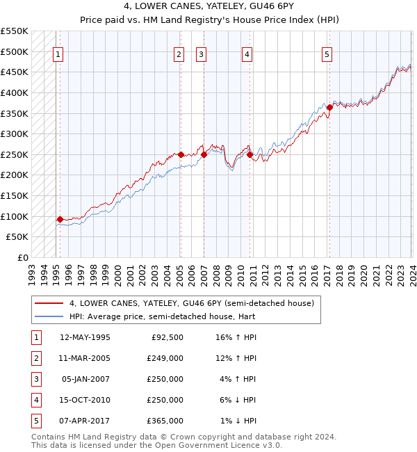 4, LOWER CANES, YATELEY, GU46 6PY: Price paid vs HM Land Registry's House Price Index