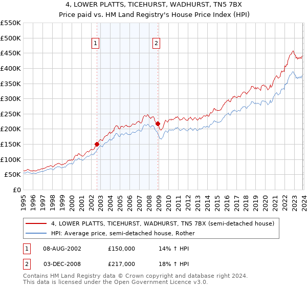 4, LOWER PLATTS, TICEHURST, WADHURST, TN5 7BX: Price paid vs HM Land Registry's House Price Index