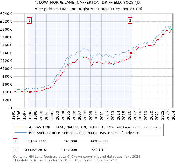 4, LOWTHORPE LANE, NAFFERTON, DRIFFIELD, YO25 4JX: Price paid vs HM Land Registry's House Price Index