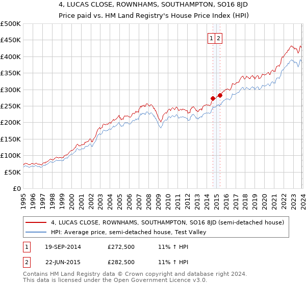 4, LUCAS CLOSE, ROWNHAMS, SOUTHAMPTON, SO16 8JD: Price paid vs HM Land Registry's House Price Index