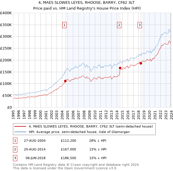 4, MAES SLOWES LEYES, RHOOSE, BARRY, CF62 3LT: Price paid vs HM Land Registry's House Price Index