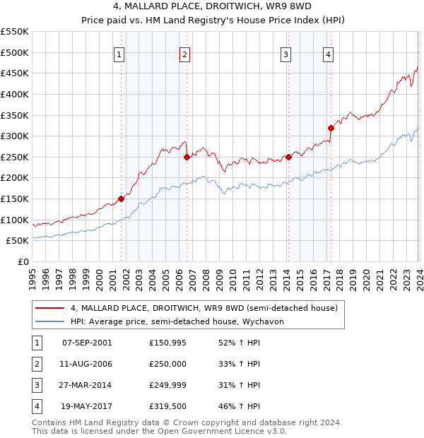 4, MALLARD PLACE, DROITWICH, WR9 8WD: Price paid vs HM Land Registry's House Price Index