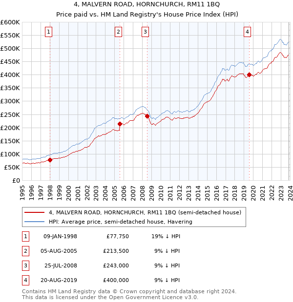 4, MALVERN ROAD, HORNCHURCH, RM11 1BQ: Price paid vs HM Land Registry's House Price Index