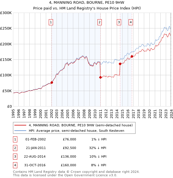 4, MANNING ROAD, BOURNE, PE10 9HW: Price paid vs HM Land Registry's House Price Index