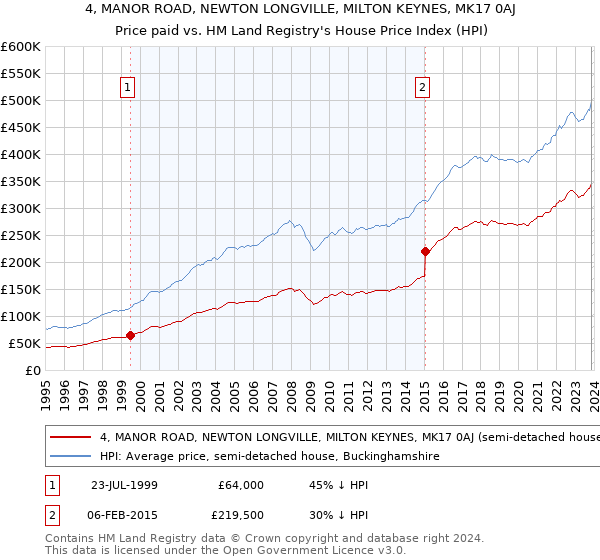 4, MANOR ROAD, NEWTON LONGVILLE, MILTON KEYNES, MK17 0AJ: Price paid vs HM Land Registry's House Price Index