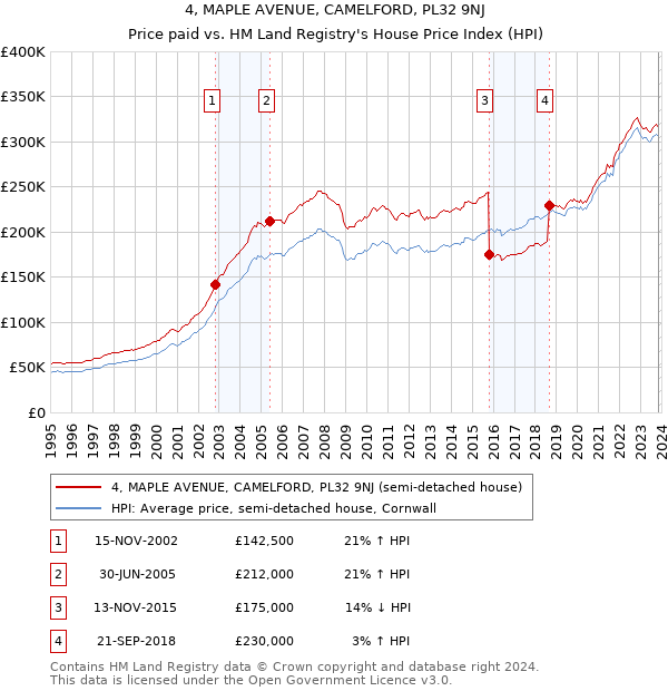 4, MAPLE AVENUE, CAMELFORD, PL32 9NJ: Price paid vs HM Land Registry's House Price Index