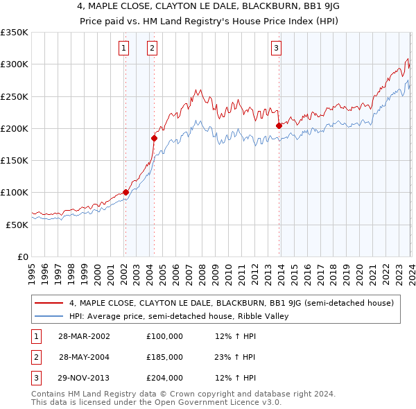 4, MAPLE CLOSE, CLAYTON LE DALE, BLACKBURN, BB1 9JG: Price paid vs HM Land Registry's House Price Index