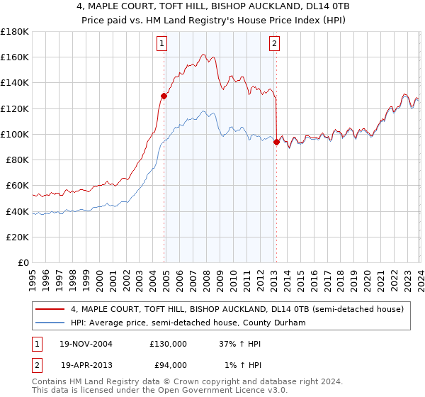 4, MAPLE COURT, TOFT HILL, BISHOP AUCKLAND, DL14 0TB: Price paid vs HM Land Registry's House Price Index