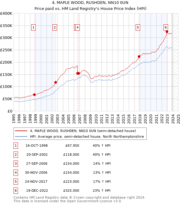 4, MAPLE WOOD, RUSHDEN, NN10 0UN: Price paid vs HM Land Registry's House Price Index