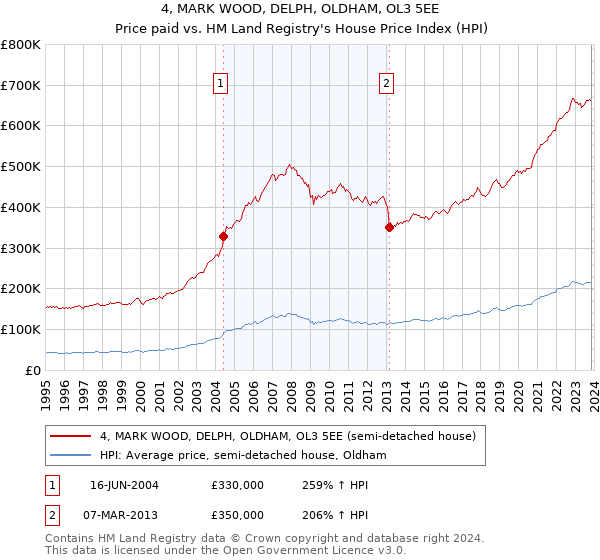 4, MARK WOOD, DELPH, OLDHAM, OL3 5EE: Price paid vs HM Land Registry's House Price Index