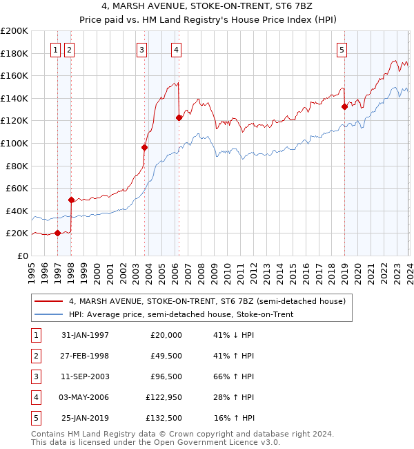 4, MARSH AVENUE, STOKE-ON-TRENT, ST6 7BZ: Price paid vs HM Land Registry's House Price Index