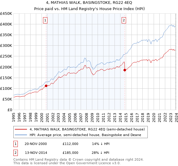 4, MATHIAS WALK, BASINGSTOKE, RG22 4EQ: Price paid vs HM Land Registry's House Price Index