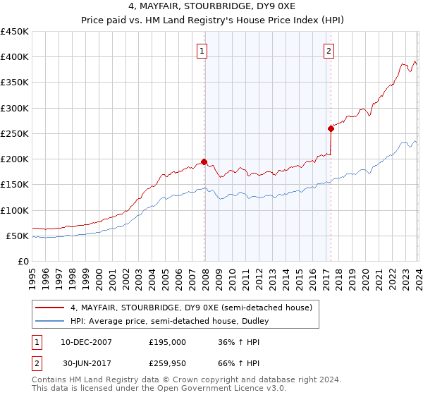 4, MAYFAIR, STOURBRIDGE, DY9 0XE: Price paid vs HM Land Registry's House Price Index