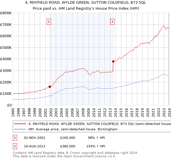 4, MAYFIELD ROAD, WYLDE GREEN, SUTTON COLDFIELD, B73 5QL: Price paid vs HM Land Registry's House Price Index