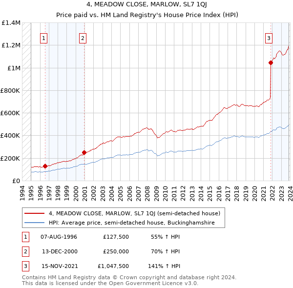 4, MEADOW CLOSE, MARLOW, SL7 1QJ: Price paid vs HM Land Registry's House Price Index