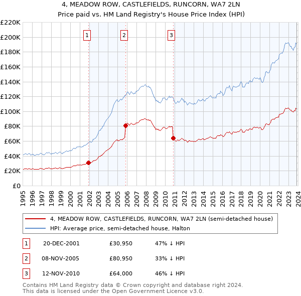 4, MEADOW ROW, CASTLEFIELDS, RUNCORN, WA7 2LN: Price paid vs HM Land Registry's House Price Index