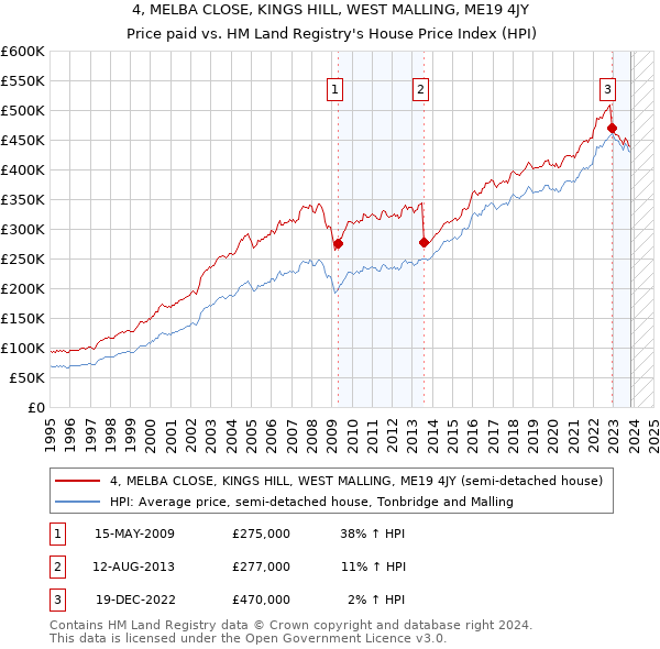 4, MELBA CLOSE, KINGS HILL, WEST MALLING, ME19 4JY: Price paid vs HM Land Registry's House Price Index