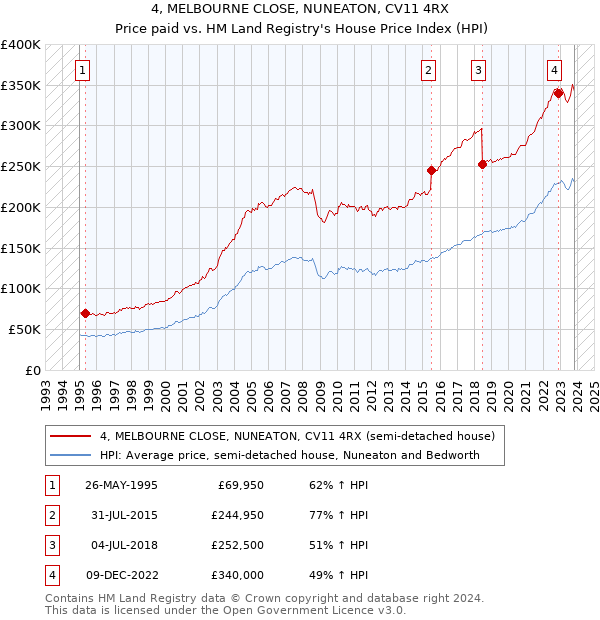 4, MELBOURNE CLOSE, NUNEATON, CV11 4RX: Price paid vs HM Land Registry's House Price Index