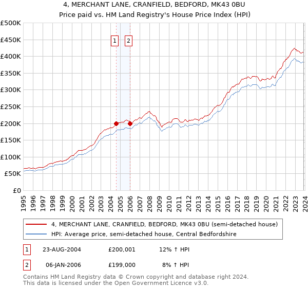 4, MERCHANT LANE, CRANFIELD, BEDFORD, MK43 0BU: Price paid vs HM Land Registry's House Price Index