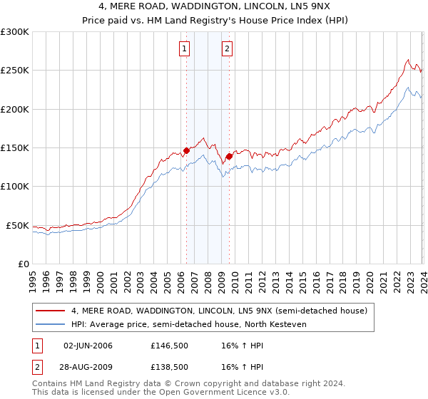 4, MERE ROAD, WADDINGTON, LINCOLN, LN5 9NX: Price paid vs HM Land Registry's House Price Index