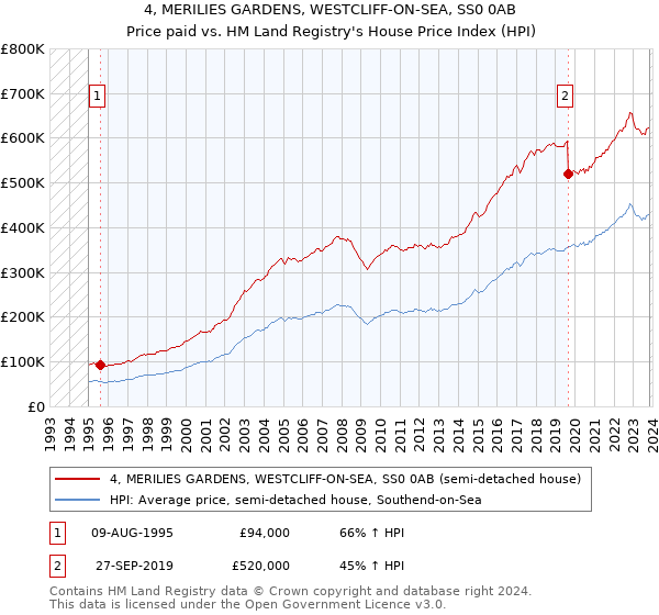 4, MERILIES GARDENS, WESTCLIFF-ON-SEA, SS0 0AB: Price paid vs HM Land Registry's House Price Index