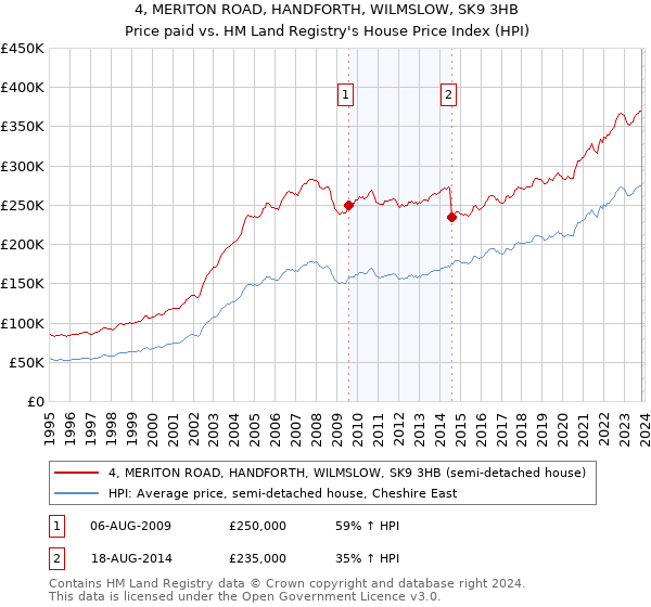 4, MERITON ROAD, HANDFORTH, WILMSLOW, SK9 3HB: Price paid vs HM Land Registry's House Price Index