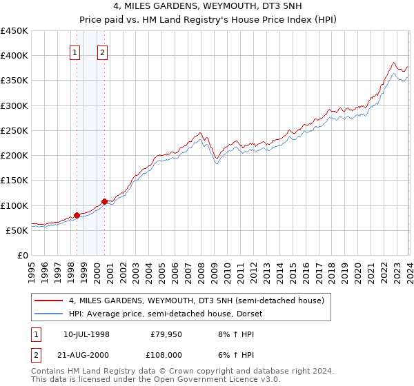 4, MILES GARDENS, WEYMOUTH, DT3 5NH: Price paid vs HM Land Registry's House Price Index