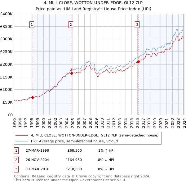 4, MILL CLOSE, WOTTON-UNDER-EDGE, GL12 7LP: Price paid vs HM Land Registry's House Price Index