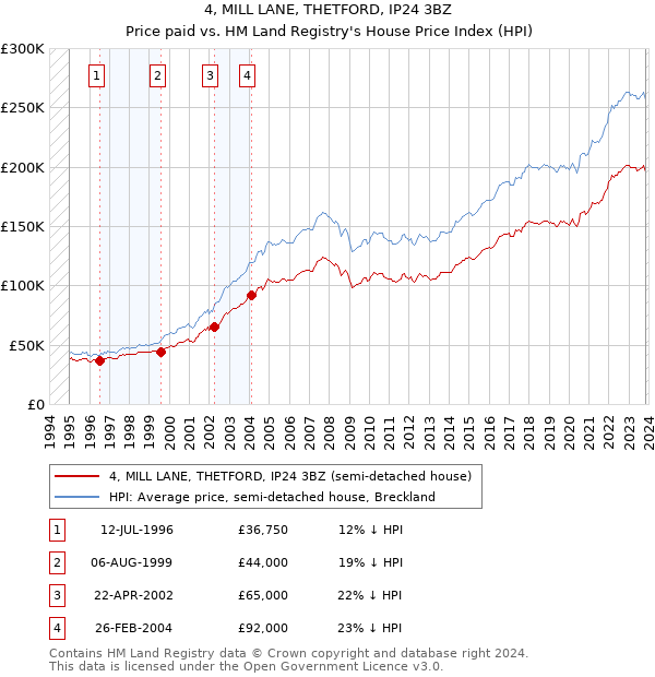4, MILL LANE, THETFORD, IP24 3BZ: Price paid vs HM Land Registry's House Price Index