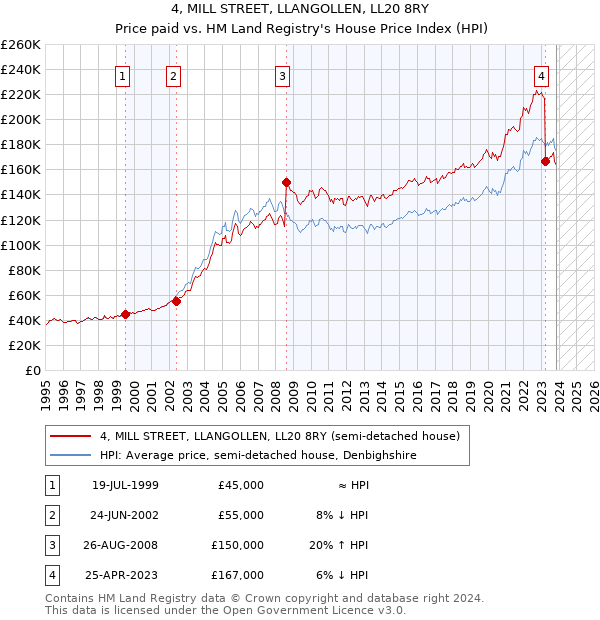 4, MILL STREET, LLANGOLLEN, LL20 8RY: Price paid vs HM Land Registry's House Price Index