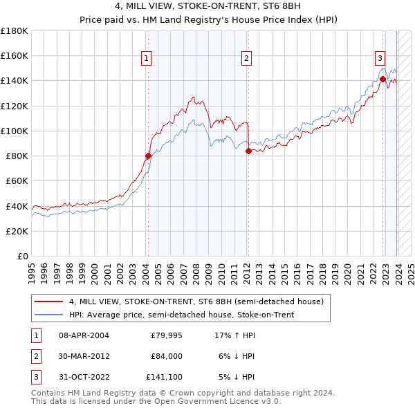 4, MILL VIEW, STOKE-ON-TRENT, ST6 8BH: Price paid vs HM Land Registry's House Price Index