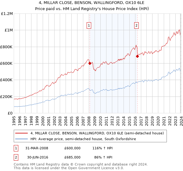 4, MILLAR CLOSE, BENSON, WALLINGFORD, OX10 6LE: Price paid vs HM Land Registry's House Price Index