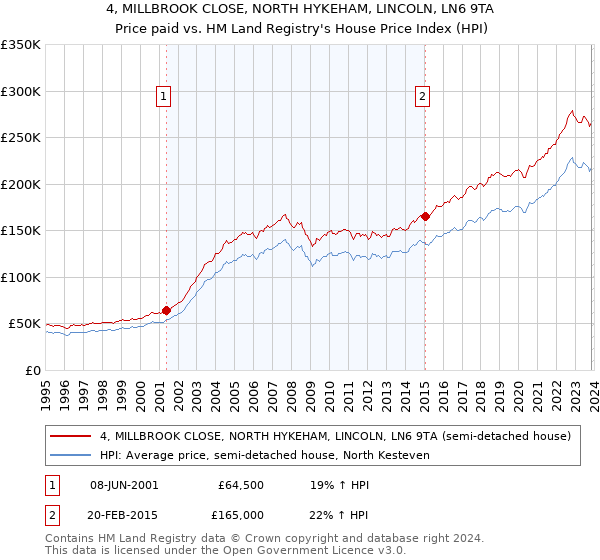 4, MILLBROOK CLOSE, NORTH HYKEHAM, LINCOLN, LN6 9TA: Price paid vs HM Land Registry's House Price Index