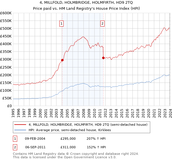 4, MILLFOLD, HOLMBRIDGE, HOLMFIRTH, HD9 2TQ: Price paid vs HM Land Registry's House Price Index