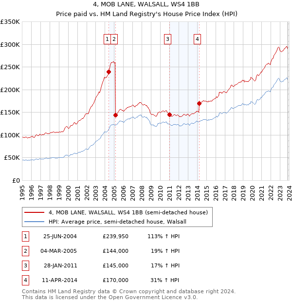 4, MOB LANE, WALSALL, WS4 1BB: Price paid vs HM Land Registry's House Price Index