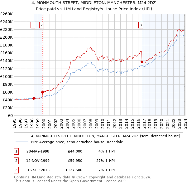 4, MONMOUTH STREET, MIDDLETON, MANCHESTER, M24 2DZ: Price paid vs HM Land Registry's House Price Index